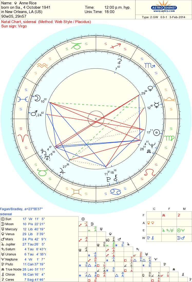Celebrity Anne Rice Sidereal Astrology Chart Reading Authors