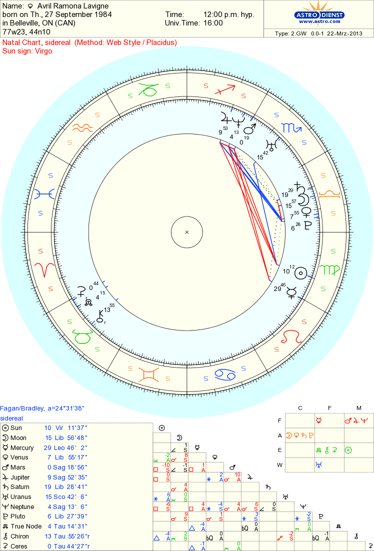 Celebrity Avril Ramona Lavigne Sidereal Astrology Reading Musicians