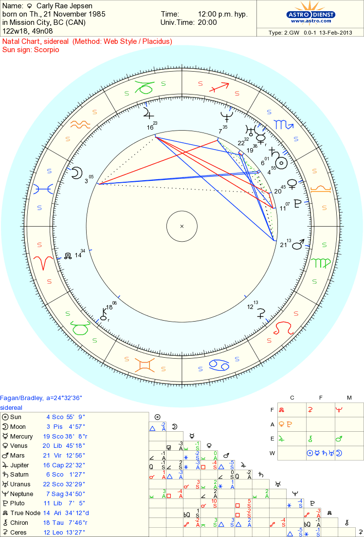 Celebrity Carly Rae Jepsen Sidereal Astrology Reading Musicians