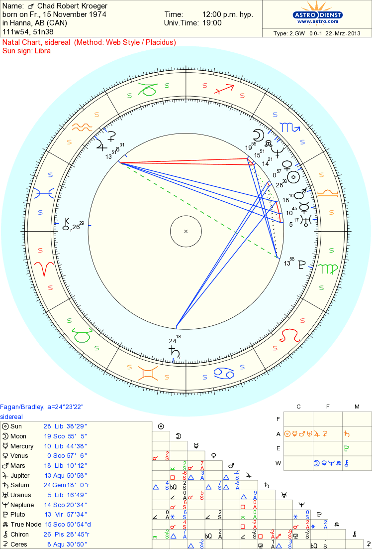 Celebrity Chad Robert Kroeger Sidereal Astrology Reading Musicians