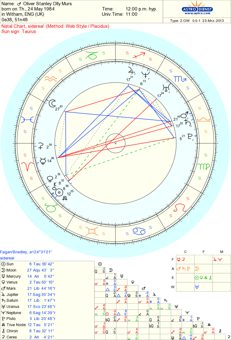 Celebrity Olly Murs Oliver Stanley Sidereal Astrology Reading Musicians