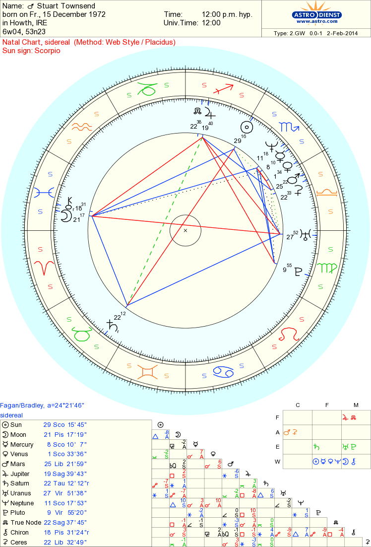 Celebrity Stuart Townsend Sidereal Astrology Reading Actors