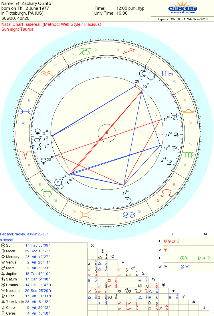 Celebrity Zachary Quinto Sidereal Astrology Chart Reading Actors