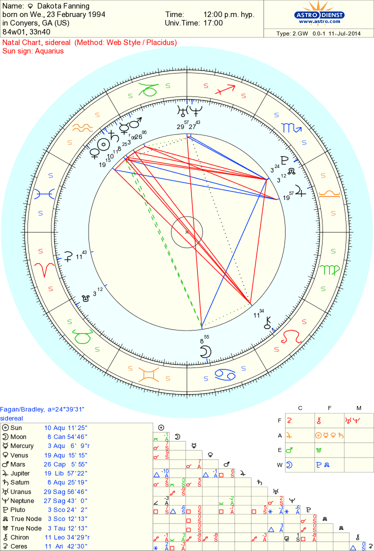 Dakota Fanning Sidereal Astrology Reading Celebrity Actors