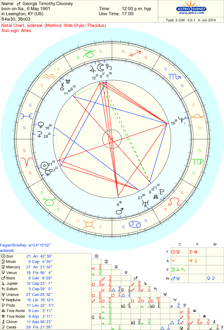 Celebrity George Timothy Clooney Sidereal Astrology Chart Reading Actors