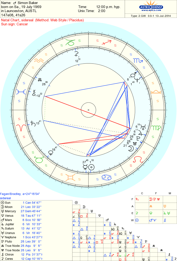 Celebrity Simon Baker Sidereal Astrology Reading Actors 1 Celebrity Simon Baker Sidereal Astrology Reading Actors