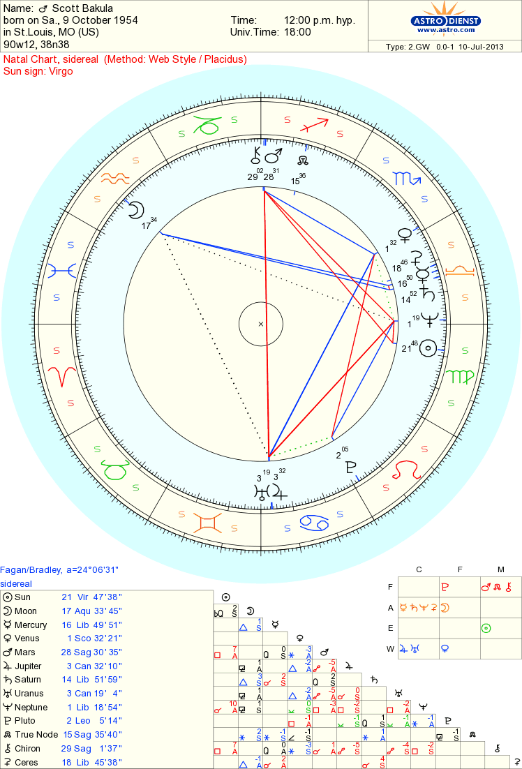 Celebrity Scott Bakula Sidereal Astrology Reading Actors 2 Celebrity Scott Bakula Sidereal Astrology Reading Actors