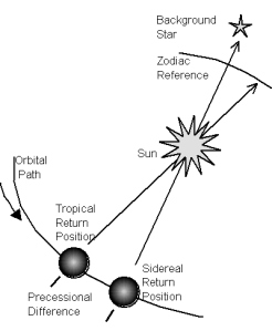 Sidereal Astrology Comparisons to Tropical Astrology