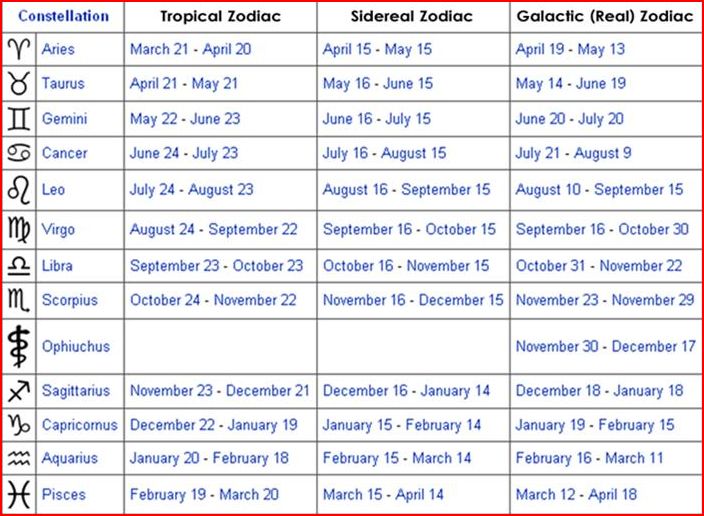 Sidereal Astrology Comparisons to Tropical Astrology 2