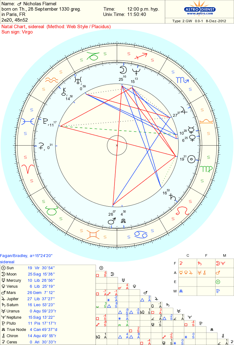Celebrity Nicholas Flamel Sidereal Astrology Reading Astrologers and Occultists
