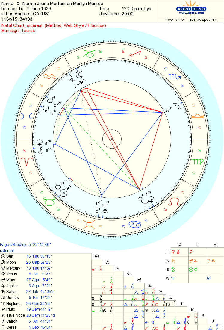 Celebrity Marilyn Munroe Norma Jeane Mortenson Sidereal Astrology Reading Actors