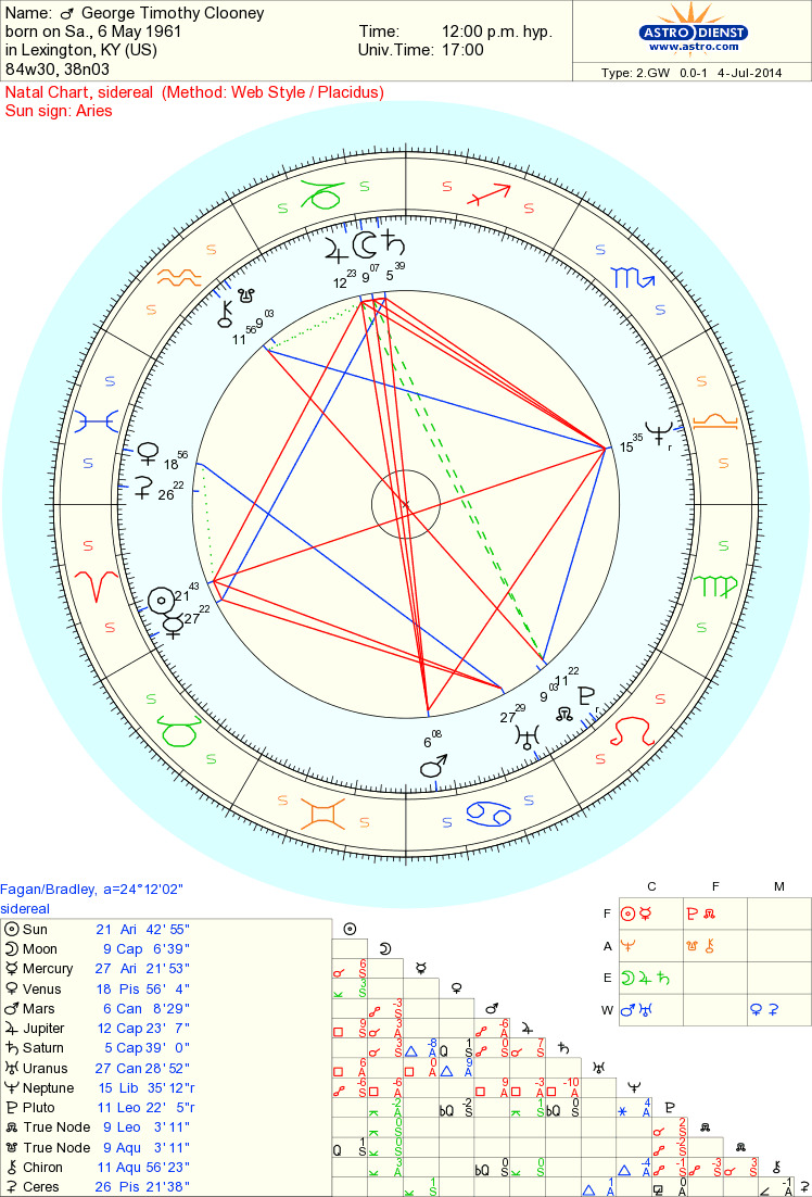 Sidereal Birth Chart Reading Free