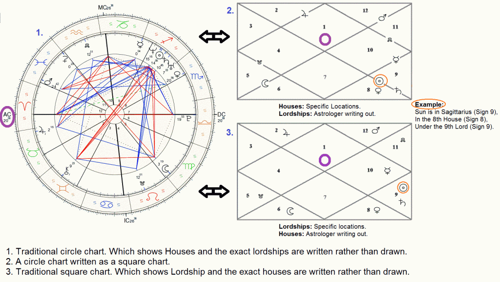 The Difference Between a Square Chart and a Circle Chart 2 How to Read a Square Chart and a Circle Chart Sidereal Western Vedic Astrology
