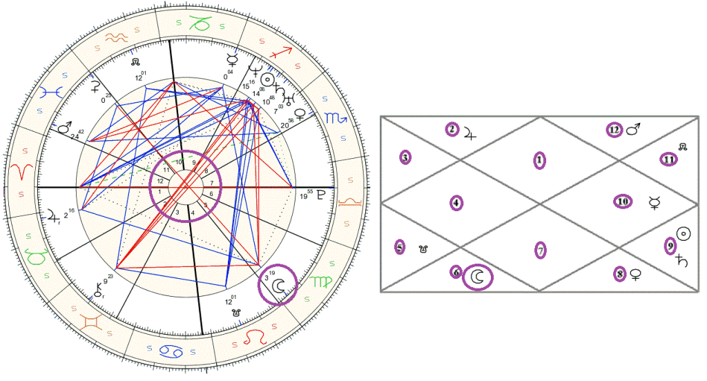 Moon Chandra Chart 1