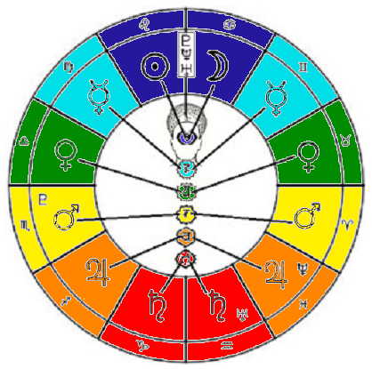 Astrology Basics