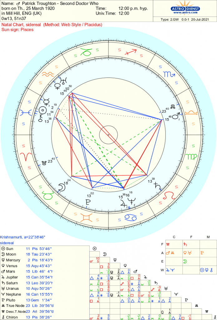 Patrick Troughton - Doctor Who - Free Sidereal Astrology