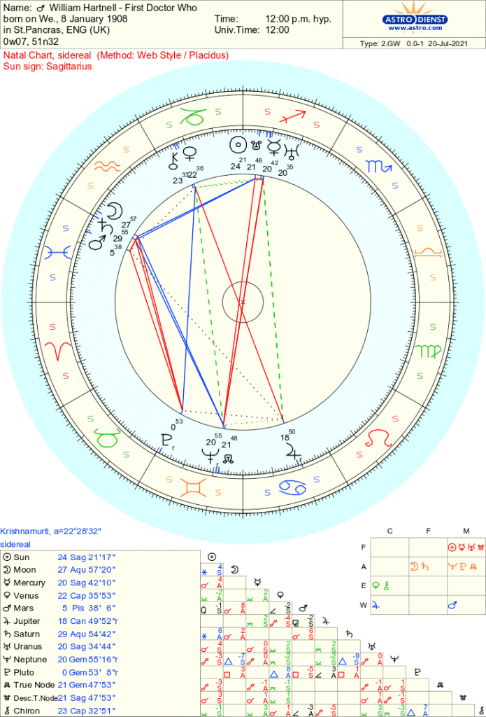 William Hartnell - Doctor Who - Free Sidereal Astrology