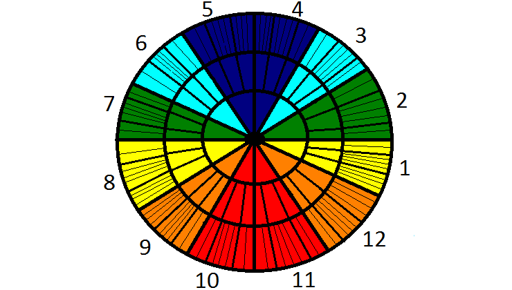 Free Sidereal Astrology - 5th House in Sidereal Astrology